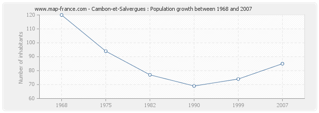 Population Cambon-et-Salvergues