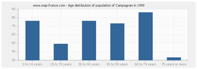 Age distribution of population of Campagnan in 1999