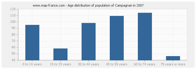 Age distribution of population of Campagnan in 2007