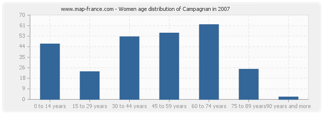 Women age distribution of Campagnan in 2007