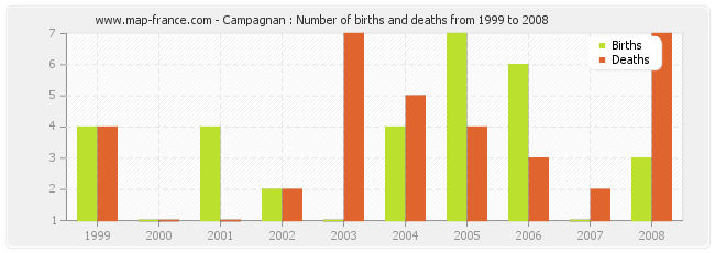 Campagnan : Number of births and deaths from 1999 to 2008