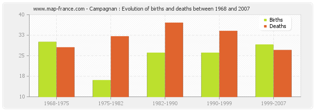 Campagnan : Evolution of births and deaths between 1968 and 2007