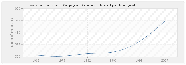 Campagnan : Cubic interpolation of population growth