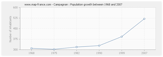 Population Campagnan