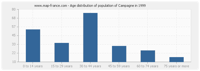 Age distribution of population of Campagne in 1999