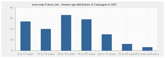 Women age distribution of Campagne in 2007