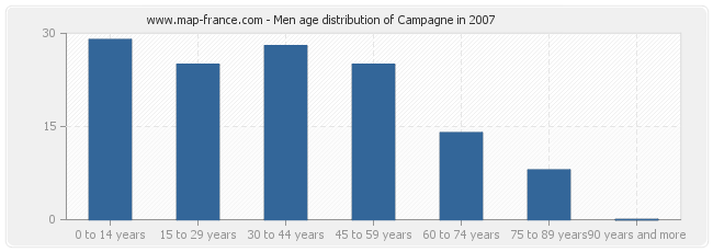 Men age distribution of Campagne in 2007