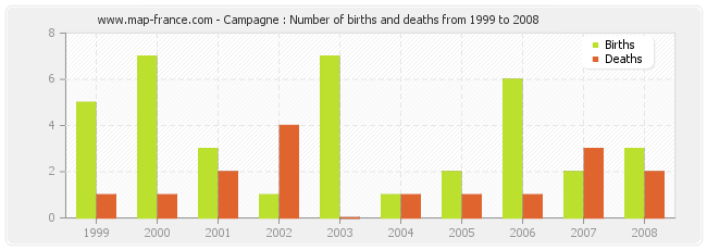 Campagne : Number of births and deaths from 1999 to 2008