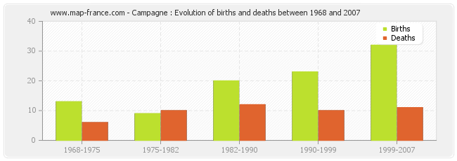 Campagne : Evolution of births and deaths between 1968 and 2007