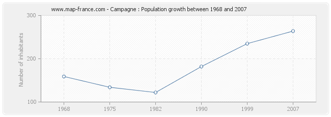 Population Campagne