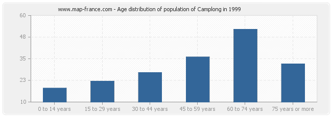 Age distribution of population of Camplong in 1999