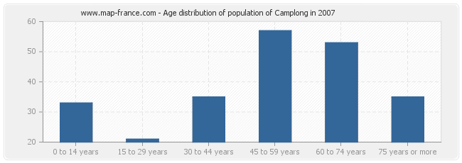 Age distribution of population of Camplong in 2007