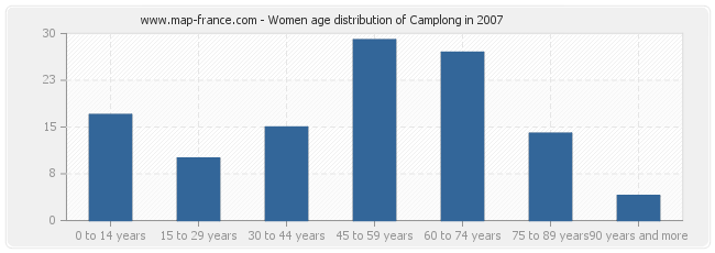 Women age distribution of Camplong in 2007