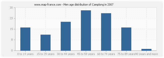 Men age distribution of Camplong in 2007