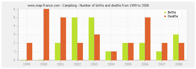 Camplong : Number of births and deaths from 1999 to 2008