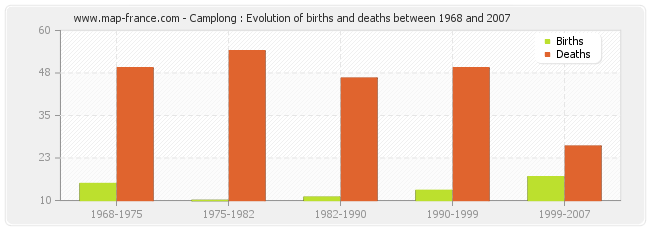Camplong : Evolution of births and deaths between 1968 and 2007