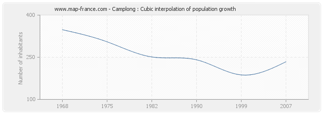 Camplong : Cubic interpolation of population growth