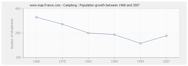 Population Camplong