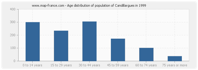 Age distribution of population of Candillargues in 1999