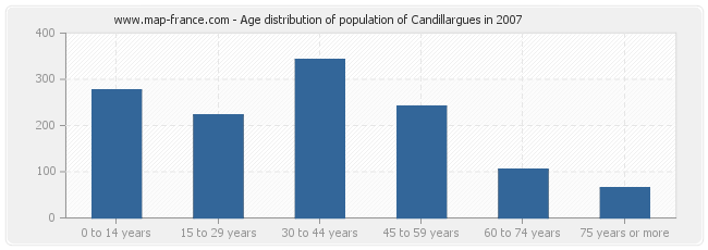 Age distribution of population of Candillargues in 2007