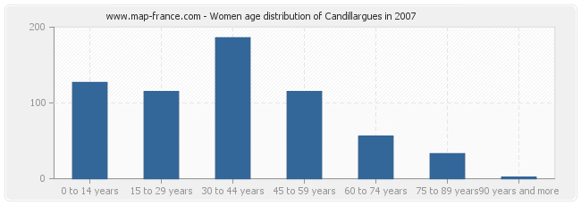 Women age distribution of Candillargues in 2007