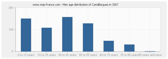 Men age distribution of Candillargues in 2007