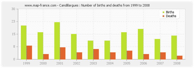 Candillargues : Number of births and deaths from 1999 to 2008