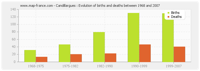 Candillargues : Evolution of births and deaths between 1968 and 2007