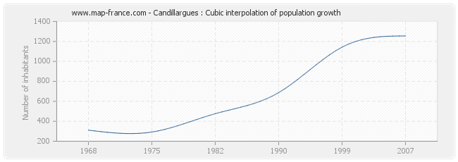 Candillargues : Cubic interpolation of population growth