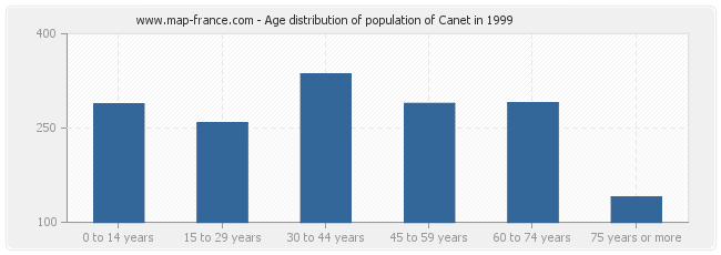 Age distribution of population of Canet in 1999