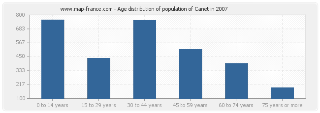 Age distribution of population of Canet in 2007