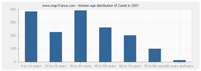 Women age distribution of Canet in 2007