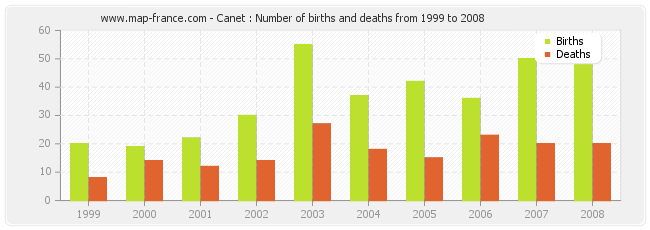 Canet : Number of births and deaths from 1999 to 2008