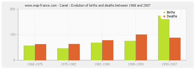 Canet : Evolution of births and deaths between 1968 and 2007