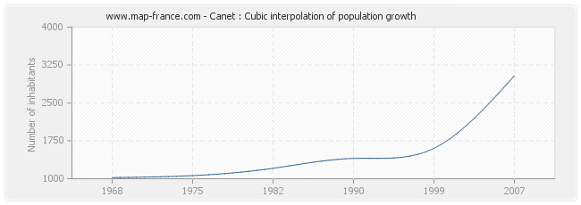 Canet : Cubic interpolation of population growth