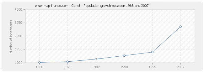 Population Canet