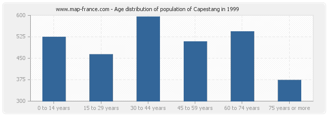 Age distribution of population of Capestang in 1999