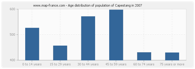 Age distribution of population of Capestang in 2007