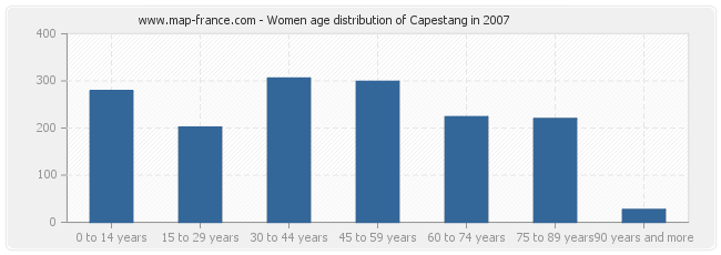 Women age distribution of Capestang in 2007