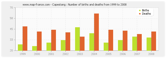 Capestang : Number of births and deaths from 1999 to 2008