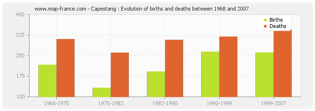 Capestang : Evolution of births and deaths between 1968 and 2007