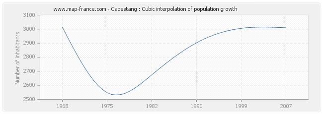 Capestang : Cubic interpolation of population growth
