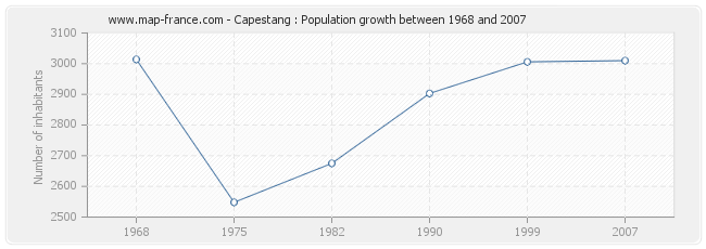 Population Capestang