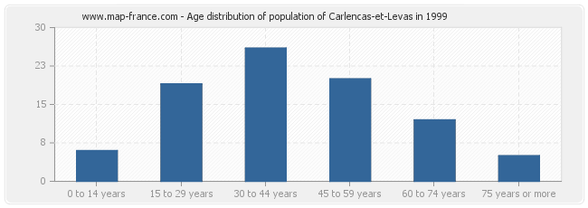 Age distribution of population of Carlencas-et-Levas in 1999