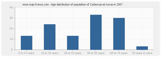 Age distribution of population of Carlencas-et-Levas in 2007