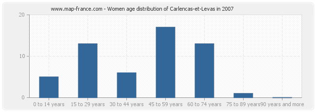 Women age distribution of Carlencas-et-Levas in 2007