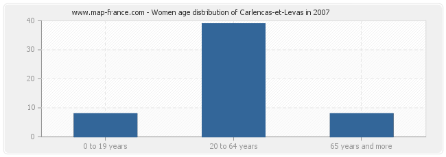 Women age distribution of Carlencas-et-Levas in 2007