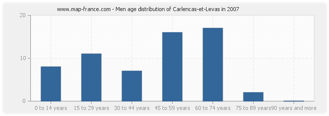 Men age distribution of Carlencas-et-Levas in 2007