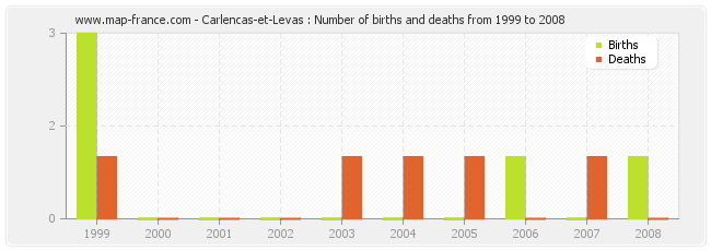 Carlencas-et-Levas : Number of births and deaths from 1999 to 2008