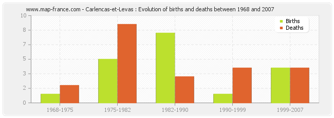 Carlencas-et-Levas : Evolution of births and deaths between 1968 and 2007